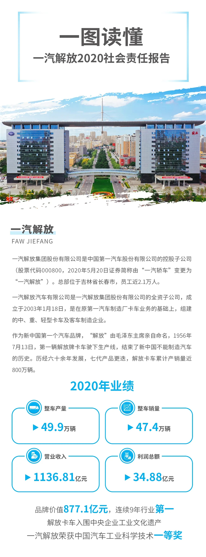 3月30日，一汽解放正式发布《一汽解放2020社会责任报告》。报告以“领航未来”为主题，通过治理领航、品质领航、合作领航、低碳领航、幸福领航、公益领航六大维度，全面披露了一汽解放2020年度在经济、社会、环境各个领域的履责理念、实践和绩效。下面，让我们通过一张长图快速浏览报告精华。