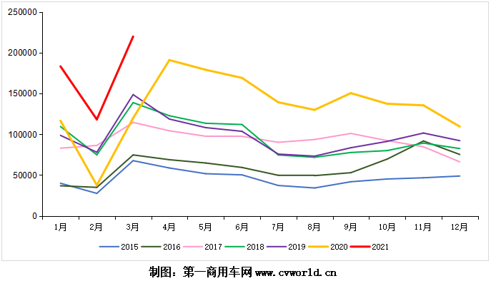 2015-2021年我国重卡市场销量月度走势图.png