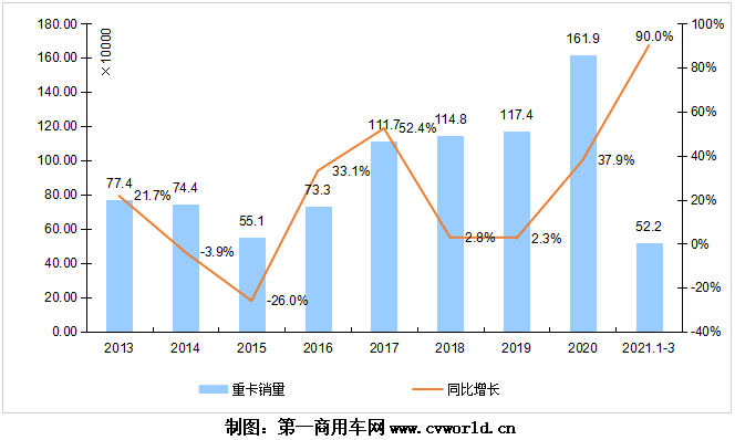 2008-2021年我国重卡市场销量年度走势图.png