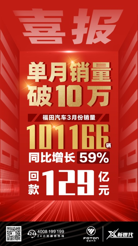 全力冲刺决胜未来，昂首阔步迈向新征程。3月福田汽车销售
显示，继1～2月连续冲高，福田汽车3月销量再现爆发式增长，当月销量大破10万辆大关，回款达129亿元，刷新了同期销量及回款最高历史纪录，创福田汽车25年业绩最高纪录，公司各项经营指标快速向上攀升。