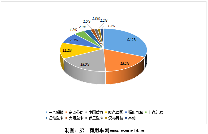 2021年一季度重卡企业市场份额图.png