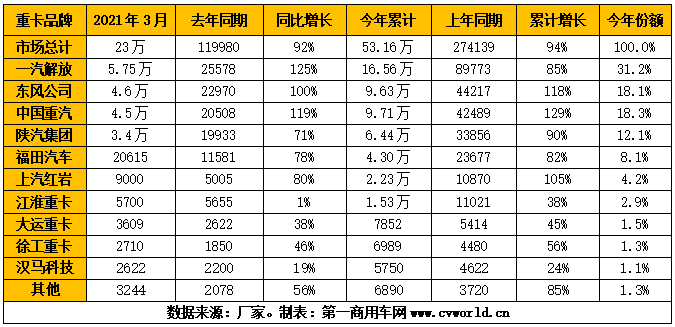 2021年3月重卡市场销量排行榜.png