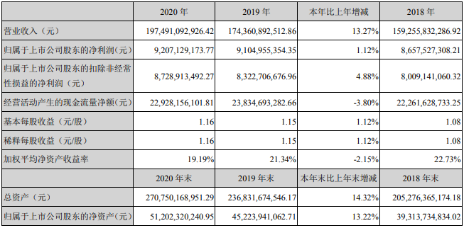 14家上市商用车企2020年谁最吸金？2.png