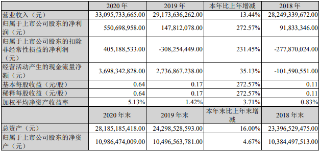 近期，上汽集团、江淮汽车、一汽解放、中国重汽和潍柴动力等多家上市商用车企集中发布了2020年业绩报告，一时间成为行业关注的焦点。