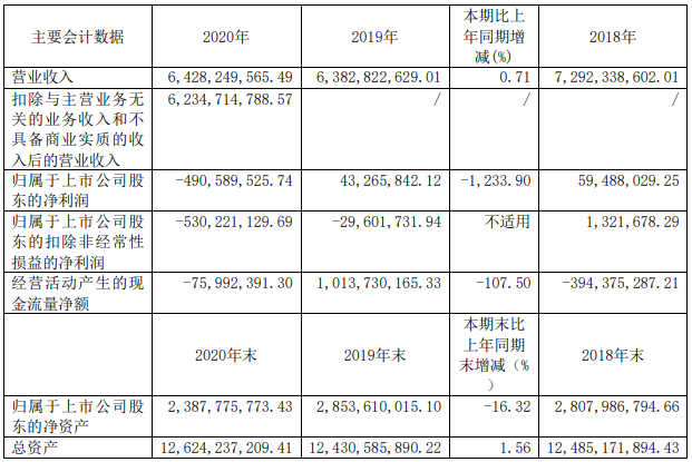 近期，上汽集团、江淮汽车、一汽解放、中国重汽和潍柴动力等多家上市商用车企集中发布了2020年业绩报告，一时间成为行业关注的焦点。