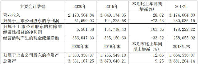 近期，上汽集团、江淮汽车、一汽解放、中国重汽和潍柴动力等多家上市商用车企集中发布了2020年业绩报告，一时间成为行业关注的焦点。