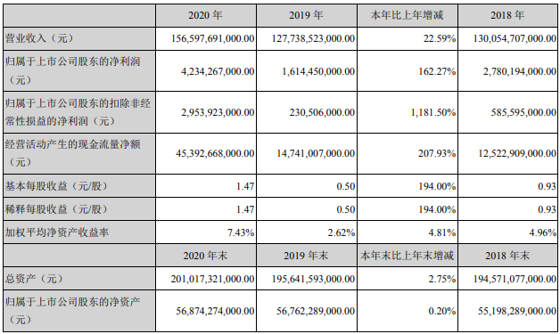 近期，上汽集团、江淮汽车、一汽解放、中国重汽和潍柴动力等多家上市商用车企集中发布了2020年业绩报告，一时间成为行业关注的焦点。