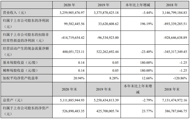 近期，上汽集团、江淮汽车、一汽解放、中国重汽和潍柴动力等多家上市商用车企集中发布了2020年业绩报告，一时间成为行业关注的焦点。