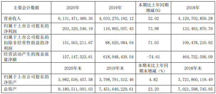 近期，上汽集团、江淮汽车、一汽解放、中国重汽和潍柴动力等多家上市商用车企集中发布了2020年业绩报告，一时间成为行业关注的焦点。