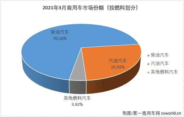 【
 原创】2021年3月，我国汽车市场产销246.21万辆和252.57万辆，产量环比增长64%，同比增长72%，销量环比增长74%，同比增长75%。其中，商用车市场产销57.93万辆和65.14万辆，生产同比增长55%，销售同比增长68%。