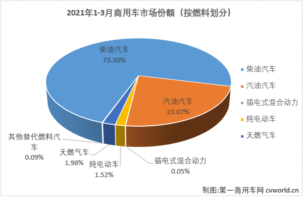 【
 原创】2021年3月，我国汽车市场产销246.21万辆和252.57万辆，产量环比增长64%，同比增长72%，销量环比增长74%，同比增长75%。其中，商用车市场产销57.93万辆和65.14万辆，生产同比增长55%，销售同比增长68%。