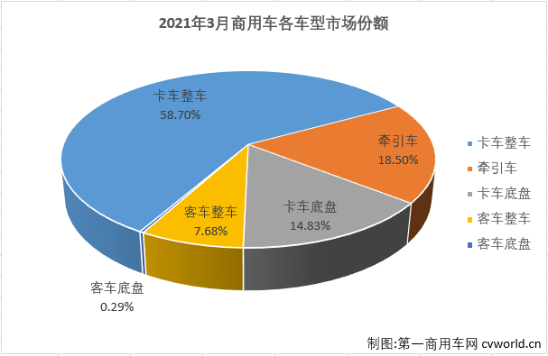 【
 原创】2021年3月，我国汽车市场产销246.21万辆和252.57万辆，产量环比增长64%，同比增长72%，销量环比增长74%，同比增长75%。其中，商用车市场产销57.93万辆和65.14万辆，生产同比增长55%，销售同比增长68%。