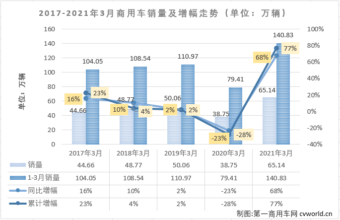 【
 原创】2021年3月份，在重卡、轻卡市场均创造单月销量新纪录的情况下，商用车市场整体表现能有多“亮眼”呢？是否又有新纪录诞生呢？