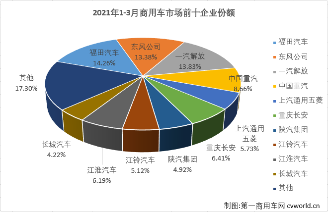 【
 原创】2021年3月份，在重卡、轻卡市场均创造单月销量新纪录的情况下，商用车市场整体表现能有多“亮眼”呢？是否又有新纪录诞生呢？