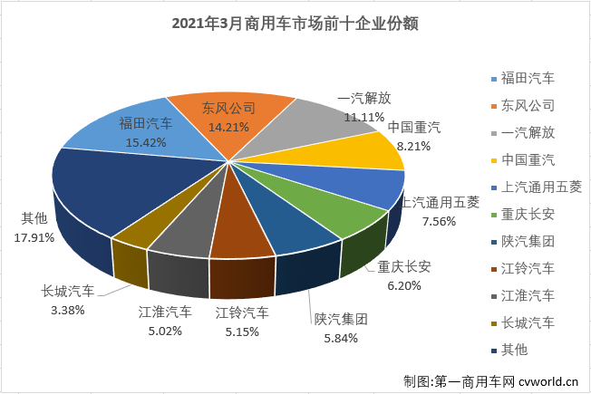 【
 原创】2021年3月份，在重卡、轻卡市场均创造单月销量新纪录的情况下，商用车市场整体表现能有多“亮眼”呢？是否又有新纪录诞生呢？