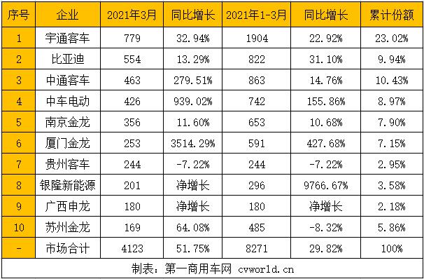 随着我国经济形势向好，新能源
市场也快速回暖。