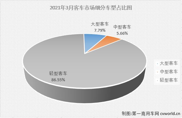 【
 原创】2021年3月份，我国
市场销量突破5万辆，达到5.19万辆。要知道，上一次
市场在3月份销售超5万辆，已经是2015年的事了。

