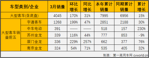 【
 原创】2021年3月份，我国
市场销量突破5万辆，达到5.19万辆。要知道，上一次
市场在3月份销售超5万辆，已经是2015年的事了。

