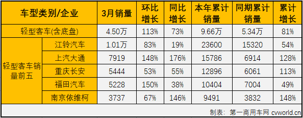 【
 原创】2021年3月份，我国
市场销量突破5万辆，达到5.19万辆。要知道，上一次
市场在3月份销售超5万辆，已经是2015年的事了。

