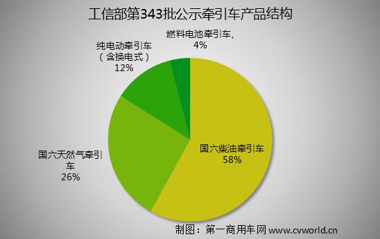 ​【
 原创】4月12日，工信部发布第343批新车申报公示，牵引车有50款新品上榜，比上批公示多出6款，是近24批公示中牵引车新品最多的一批。