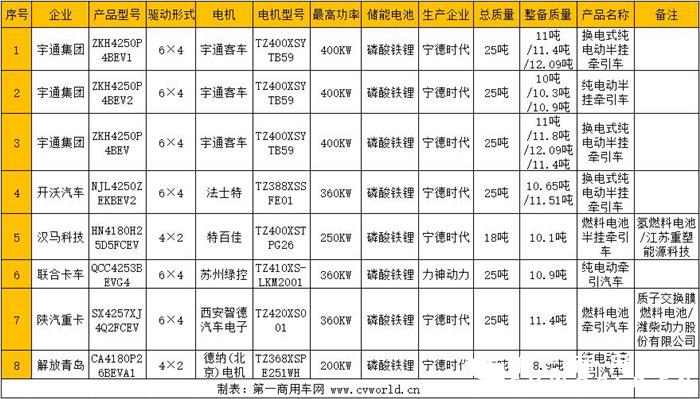 ​【
 原创】4月12日，工信部发布第343批新车申报公示，牵引车有50款新品上榜，比上批公示多出6款，是近24批公示中牵引车新品最多的一批。