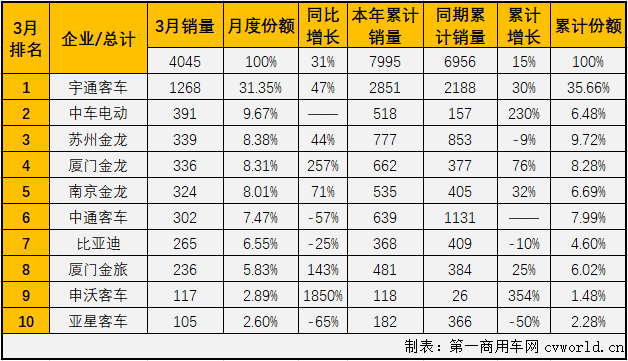 【
 原创】2021年2月份，
市场实现整体实现“连增”，大、中客市场则收获了2021年的首次增长。3月份，大客市场的表现又是如何呢？
最新获悉，2021年3月份，我国
市场（含非完整车辆）销售5.19万辆，环比增长115%，同比增长68%。这其中，大型
销售4045辆，同比增长31%。3月份，大型
4045辆的销量占到整个
市场7.79%的份额，较上月（6.19%）有所扩大。