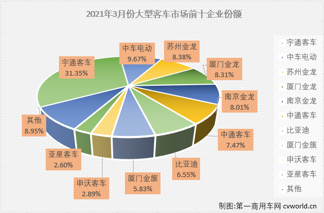 【
 原创】2021年2月份，
市场实现整体实现“连增”，大、中客市场则收获了2021年的首次增长。3月份，大客市场的表现又是如何呢？
最新获悉，2021年3月份，我国
市场（含非完整车辆）销售5.19万辆，环比增长115%，同比增长68%。这其中，大型
销售4045辆，同比增长31%。3月份，大型
4045辆的销量占到整个
市场7.79%的份额，较上月（6.19%）有所扩大。
