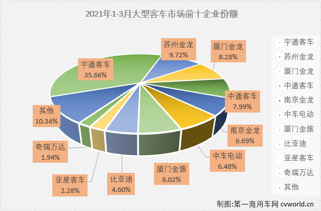 【
 原创】2021年2月份，
市场实现整体实现“连增”，大、中客市场则收获了2021年的首次增长。3月份，大客市场的表现又是如何呢？
最新获悉，2021年3月份，我国
市场（含非完整车辆）销售5.19万辆，环比增长115%，同比增长68%。这其中，大型
销售4045辆，同比增长31%。3月份，大型
4045辆的销量占到整个
市场7.79%的份额，较上月（6.19%）有所扩大。