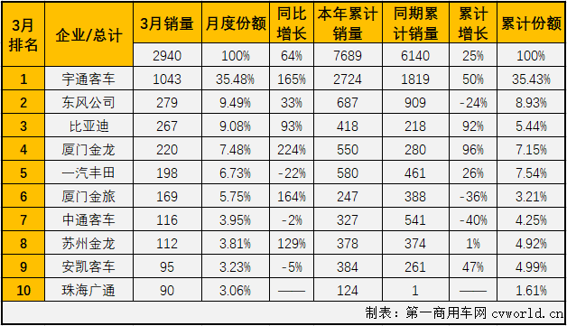 【
 原创】2月份，大客市场收获了2021年的首次“连增”，中客市场也会有此幸运吗？
最新获悉，2021年3月份，我国
市场（含非完整车辆）销售5.19万辆，环比增长115%，同比增长68%。这其中，中型
销售2940辆，同比增长64%，增幅较上月（+248%）明显缩窄。3月份，中型
2940辆的销量仅占整个
市场5.66%的市场份额，较上月（6.56%）还有所缩窄。