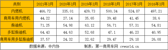 【
 原创】今年的3月旺季，商用车市场有多火爆？一起来看看内燃机各细分市场及发动机企业的销量表现吧！