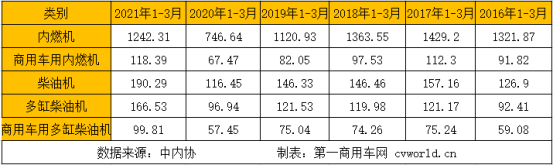 【
 原创】今年的3月旺季，商用车市场有多火爆？一起来看看内燃机各细分市场及发动机企业的销量表现吧！