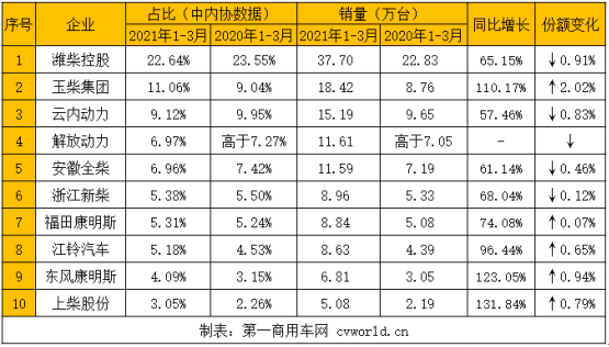 【
 原创】今年的3月旺季，商用车市场有多火爆？一起来看看内燃机各细分市场及发动机企业的销量表现吧！