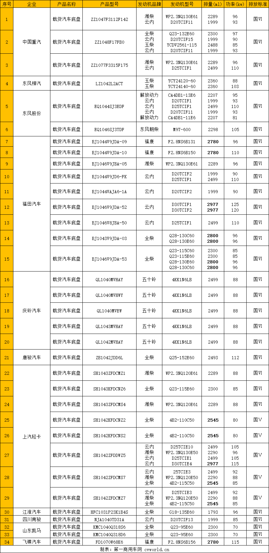 今年一季度，国内轻卡市场销量的一路走高，促使各主机厂加快推新品争夺市场份额的脚步。结合近期轻卡市场中关于“蓝牌轻卡新规”的各路消息，工信部第343批新车申报公示信息成为了市场关注的焦点。