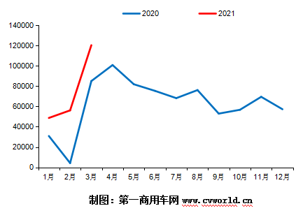 【第一商用网 原创】今年3月份，我国重卡市场销量超过去年4月份销量，达到23万辆，同比增长92%，再度刷新了全球重卡月销量历史纪录。同样的，中汽协会口径下的牵引车细分领域销量也创造了新历史，达到12.05万辆，同比大涨83%，不仅创造了牵引车市场3月份销量的新纪录，也创造了牵引车市场单月销量的新纪录。