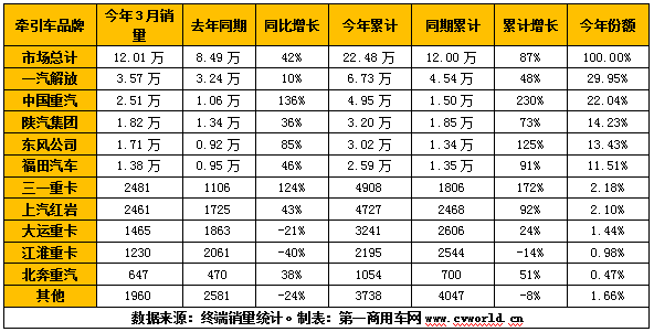 【第一商用网 原创】今年3月份，我国重卡市场销量超过去年4月份销量，达到23万辆，同比增长92%，再度刷新了全球重卡月销量历史纪录。同样的，中汽协会口径下的牵引车细分领域销量也创造了新历史，达到12.05万辆，同比大涨83%，不仅创造了牵引车市场3月份销量的新纪录，也创造了牵引车市场单月销量的新纪录。