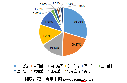 【第一商用网 原创】今年3月份，我国重卡市场销量超过去年4月份销量，达到23万辆，同比增长92%，再度刷新了全球重卡月销量历史纪录。同样的，中汽协会口径下的牵引车细分领域销量也创造了新历史，达到12.05万辆，同比大涨83%，不仅创造了牵引车市场3月份销量的新纪录，也创造了牵引车市场单月销量的新纪录。