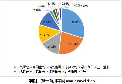 【第一商用网 原创】今年3月份，我国重卡市场销量超过去年4月份销量，达到23万辆，同比增长92%，再度刷新了全球重卡月销量历史纪录。同样的，中汽协会口径下的牵引车细分领域销量也创造了新历史，达到12.05万辆，同比大涨83%，不仅创造了牵引车市场3月份销量的新纪录，也创造了牵引车市场单月销量的新纪录。