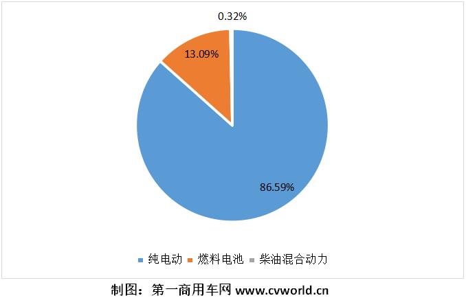 2021年1-3月，我国重卡行业累计销售超过53万辆，同比增长94%。作为其中一个小的细分领域的新能源重卡和新能源牵引车，其市场表现又是如何的？是否同样有较大上涨呢？