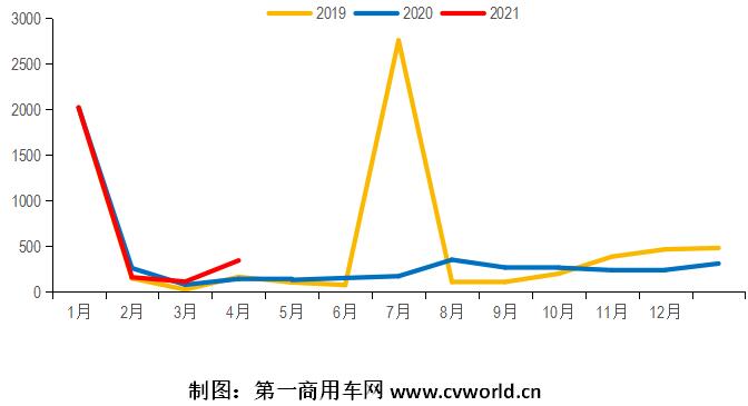 2021年1-3月，我国重卡行业累计销售超过53万辆，同比增长94%。作为其中一个小的细分领域的新能源重卡和新能源牵引车，其市场表现又是如何的？是否同样有较大上涨呢？