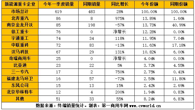 2021年1-3月，我国重卡行业累计销售超过53万辆，同比增长94%。作为其中一个小的细分领域的新能源重卡和新能源牵引车，其市场表现又是如何的？是否同样有较大上涨呢？