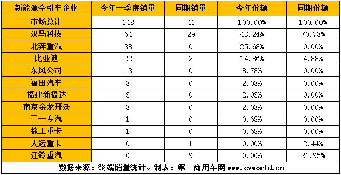 2021年1-3月，我国重卡行业累计销售超过53万辆，同比增长94%。作为其中一个小的细分领域的新能源重卡和新能源牵引车，其市场表现又是如何的？是否同样有较大上涨呢？