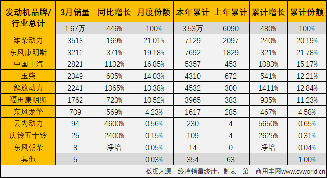 【
 原创】3月份，国六柴油重卡市场以及国六柴油重卡发动机领域的表现如何？竞争格局会有新变化吗？