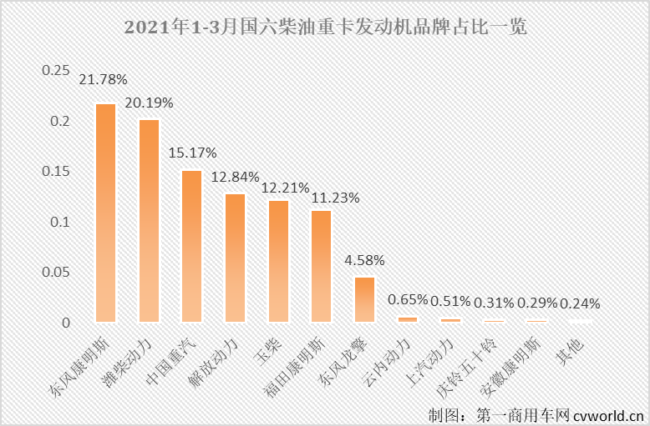 【
 原创】3月份，国六柴油重卡市场以及国六柴油重卡发动机领域的表现如何？竞争格局会有新变化吗？