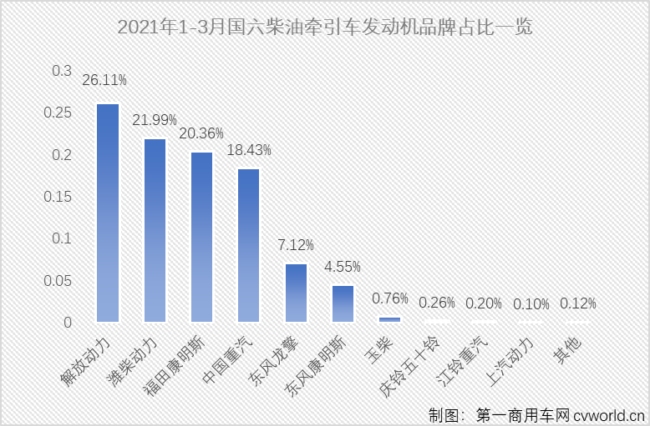 【
 原创】3月份，国六柴油重卡市场以及国六柴油重卡发动机领域的表现如何？竞争格局会有新变化吗？