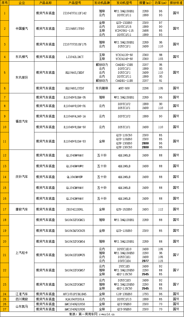 自“蓝牌轻卡新规”的传闻在市场发酵以来，蓝牌轻卡发动机排量不大于2.5L似乎成为行业普遍认知，符合新规已是大势所趋。为应对即将出台的“新规”，在工信部第343批新车申报公示中，共有10家轻卡品牌推出27款2.5L及以下排量的柴油轻卡底盘新车。