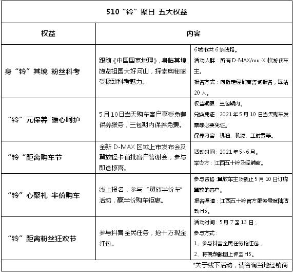 江西五十铃品牌日——510“铃”聚日将在5月10日正式火热开启，相比去年第一个510“铃”聚日，今年实现了玩法和好礼的双重升级，线上互动更多样，线下场景更高端，奖品价值翻倍，更有半价购车名额等你来赢。