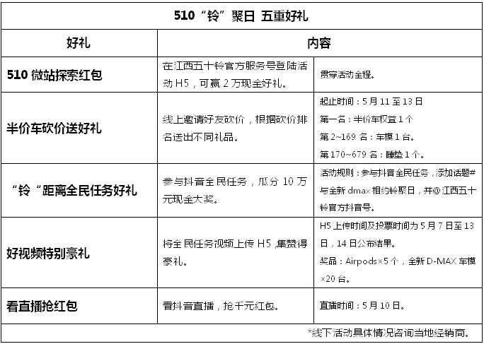 江西五十铃品牌日——510“铃”聚日将在5月10日正式火热开启，相比去年第一个510“铃”聚日，今年实现了玩法和好礼的双重升级，线上互动更多样，线下场景更高端，奖品价值翻倍，更有半价购车名额等你来赢。