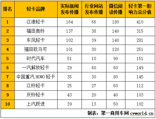 【
】4月份，各轻卡品牌的宣传力度不仅没有降低，还在进一步加强，并通过一系列宣传活动，让客户不断了解各轻卡品牌旗下车型，保持客户黏度的同时和提升品牌影响力。4月，各轻卡品牌的高频率的宣传活动，势必会对市场销量有所促进。