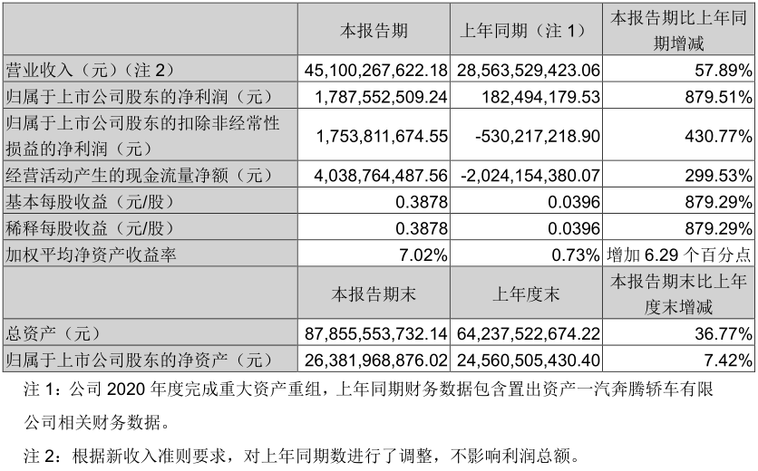 解放暴涨8.8倍 潍柴赚33亿 重汽、福田、江淮等盈利大增 一季度上市商用车企谁最吸金？1.png