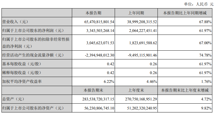 解放暴涨8.8倍 潍柴赚33亿 重汽、福田、江淮等盈利大增 一季度上市商用车企谁最吸金？2.png